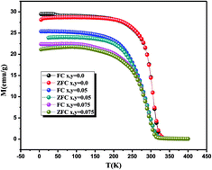 Graphical abstract: Magnetic, magnetocaloric and critical behavior investigation of La0.7Ca0.1Pb0.2Mn1−x−yAlxSnyO3 (x, y = 0.0, 0.05 and 0.075) prepared by a sol–gel method