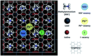 Graphical abstract: A first-principles prediction on the “healing effect” of graphene preventing carrier trapping near the surface of metal halide perovskites