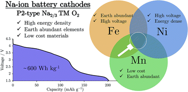 Graphical abstract: Identification and characterisation of high energy density P2-type Na2/3[Ni1/3−y/2Mn2/3−y/2Fey]O2 compounds for Na-ion batteries