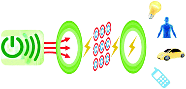 Graphical abstract: An overview of metamaterials and their achievements in wireless power transfer