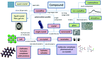 Graphical abstract: 21st century developments in the understanding and control of molecular solids