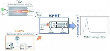 Graphical abstract: Combustion generated nanomaterials: online characterization via an ICP-MS based technique. Part I: calibration strategy with a TGA