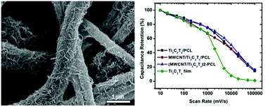 Graphical abstract: Layer-by-layer assembly of MXene and carbon nanotubes on electrospun polymer films for flexible energy storage