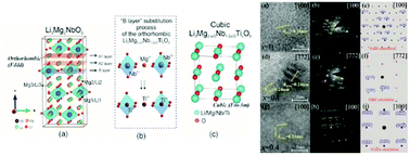 Graphical abstract: Structural evolution and microwave dielectric properties of a novel Li3Mg2−x/3Nb1−2x/3TixO6 system with a rock salt structure