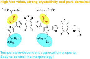 Graphical abstract: Understanding the influence of carboxylate substitution on the property of high-performance donor polymers in non-fullerene organic solar cells