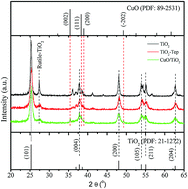 Graphical abstract: Synthesis and photocatalytic activities of a CuO/TiO2 composite catalyst using aquatic plants with accumulated copper as a template