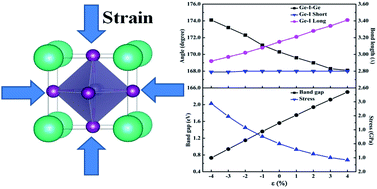 Graphical abstract: Pressure-induced effects in the inorganic halide perovskite CsGeI3