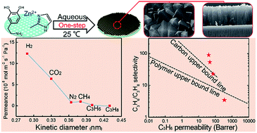 Graphical abstract: Ultra-facile aqueous synthesis of nanoporous zeolitic imidazolate framework membranes for hydrogen purification and olefin/paraffin separation