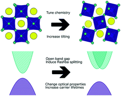 Graphical abstract: The chemical forces underlying octahedral tilting in halide perovskites