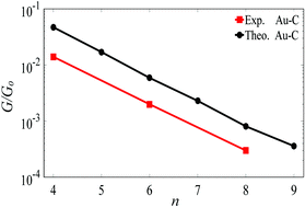 Graphical abstract: Single-molecule conductance oscillations in alkane rings