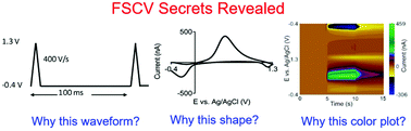 Graphical abstract: Fundamentals of fast-scan cyclic voltammetry for dopamine detection