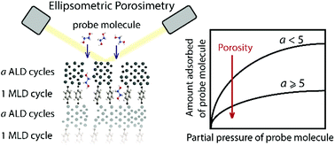 Graphical abstract: On the role of micro-porosity in affecting the environmental stability of atomic/molecular layer deposited (ZnO)a(Zn–O–C6H4–O)b films