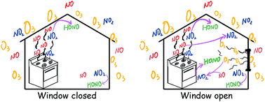 Graphical abstract: Role of location, season, occupant activity, and chemistry in indoor ozone and nitrogen oxide mixing ratios