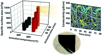 Graphical abstract: Enhanced desalination of electrospun activated carbon fibers with controlled pore structures in the electrosorption process