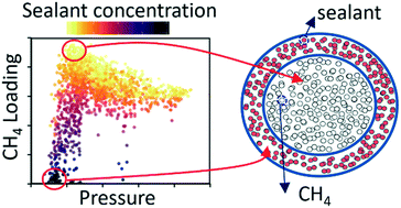 Graphical abstract: Exploiting hydrophobicity and hydrophilicity in nanopores as a design principle for “smart” MOF microtanks for methane storage