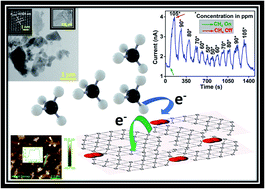 Graphical abstract: Boron nanostructures obtained via ultrasonic irradiation for high performance chemiresistive methane sensors