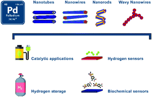 Graphical abstract: Synthesis, growth mechanisms, and applications of palladium-based nanowires and other one-dimensional nanostructures