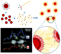 Graphical abstract: Dehydrocoupling – an alternative approach to functionalizing germanium nanoparticle surfaces