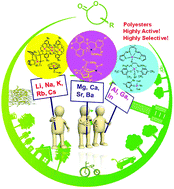 Graphical abstract: Recent progress in the application of group 1, 2 & 13 metal complexes as catalysts for the ring opening polymerization of cyclic esters