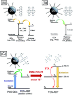 Graphical abstract: Photon upconversion utilizing energy beyond the band gap of crystalline silicon with a hybrid TES-ADT/PbS quantum dots system