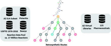 Graphical abstract: Datasets and their influence on the development of computer assisted synthesis planning tools in the pharmaceutical domain