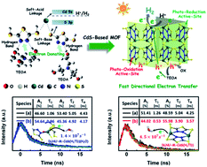 Graphical abstract: An electron-donating strategy to guide the construction of MOF photocatalysts toward co-catalyst-free highly efficient photocatalytic H2 evolution