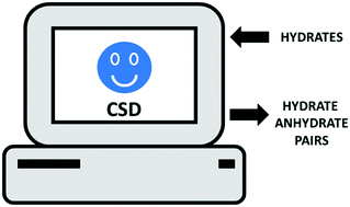 Graphical abstract: Data mining the Cambridge Structural Database for hydrate–anhydrate pairs with SMILES strings