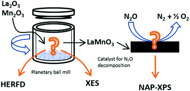 Graphical abstract: The electronic structure, surface properties, and in situ N2O decomposition of mechanochemically synthesised LaMnO3