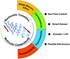 Graphical abstract: Martensitic transition in molecular crystals for dynamic functional materials