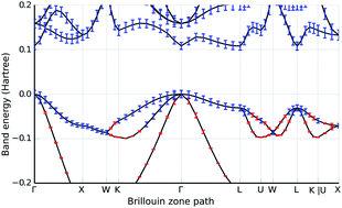 Graphical abstract: A posteriori error estimation for the non-self-consistent Kohn–Sham equations