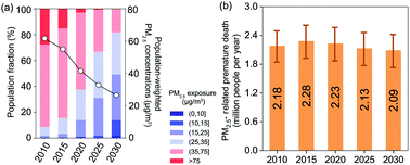 Graphical abstract: Air quality and health benefits of China’s current and upcoming clean air policies