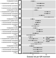 Graphical abstract: A component-specific exposure–mortality model for ambient PM2.5 in China: findings from nationwide epidemiology based on outputs from a chemical transport model