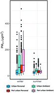 Graphical abstract: Difference in ambient-personal exposure to PM2.5 and its inflammatory effect in local residents in urban and peri-urban Beijing, China: results of the AIRLESS project