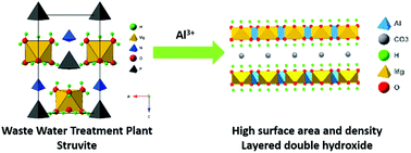 Graphical abstract: Synthesis of dense porous layered double hydroxides from struvite