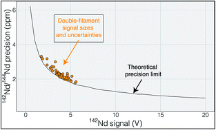 Graphical abstract: A cavity ion source for high-ionization efficiency neodymium isotope-ratio analyses in the geosciences
