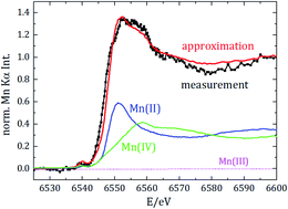 Graphical abstract: Quantitative manganese dissolution investigation in lithium-ion batteries by means of X-ray spectrometry techniques