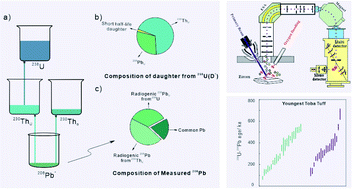 Graphical abstract: 238U–206Pb dating of U-series disequilibrium zircons by secondary ion mass spectrometry