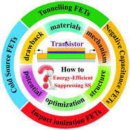 Graphical abstract: Energy-efficient transistors: suppressing the subthreshold swing below the physical limit