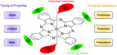 Graphical abstract: Silicon phthalocyanines: synthesis and resurgent applications