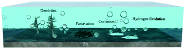 Graphical abstract: Challenges and strategies of zinc anode for aqueous zinc-ion batteries