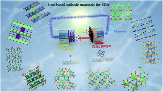 Graphical abstract: Progress in and application prospects of advanced and cost-effective iron (Fe)-based cathode materials for sodium-ion batteries