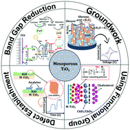 Graphical abstract: Mesoporous TiO2-based architectures as promising sensing materials towards next-generation biosensing applications