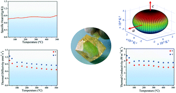 Graphical abstract: Optimized growth and anisotropic properties of Li2ZrTeO6 nonlinear optical crystals