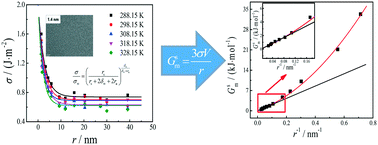 Graphical abstract: Influences of nano-effect on the thermodynamic properties of solid–liquid interfaces: theoretical and experimental researches