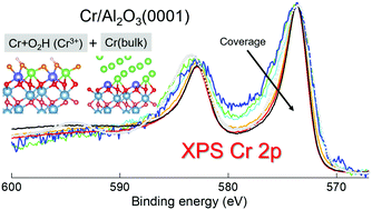 Graphical abstract: Core level shifts as indicators of Cr chemistry on hydroxylated α-Al2O3(0001): a combined photoemission and first-principles study