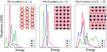 Graphical abstract: Surface dynamics on submonolayer Pb/Cu(001) surfaces