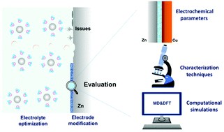 Graphical abstract: Regulation methods for the Zn/electrolyte interphase and the effectiveness evaluation in aqueous Zn-ion batteries