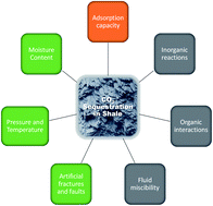 Graphical abstract: Geochemical controls on CO2 interactions with deep subsurface shales: implications for geologic carbon sequestration