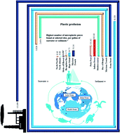 Graphical abstract: Microplastic profusion in food and drinking water: are microplastics becoming a macroproblem?