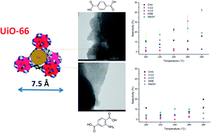 Graphical abstract: Effect of linker functionalisation on the catalytic properties of Cu nanoclusters embedded in MOFs in direct CO and CO2 reduction by H2